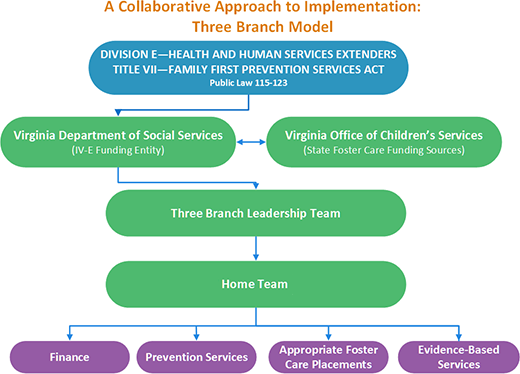 Family First Three Branch Model